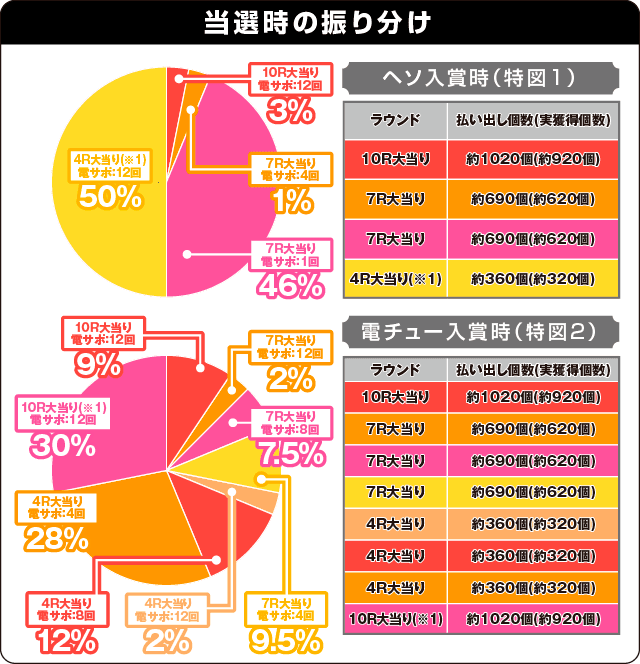 P白魔女学園 オワリトハジマリ～赤き騎士団Ver.～の振り分け表