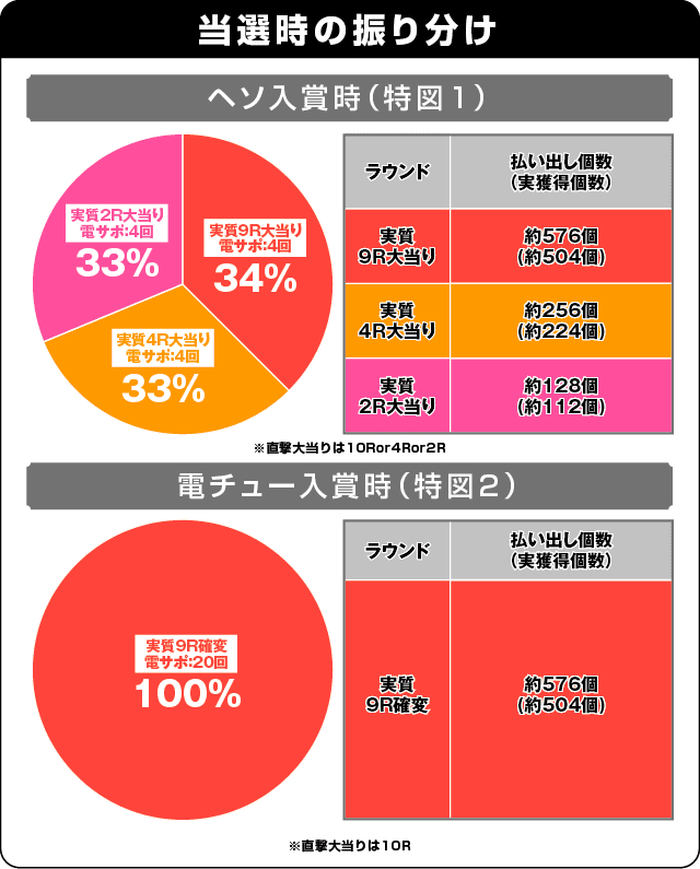 羽根モノ スカイレーサーの振り分け表