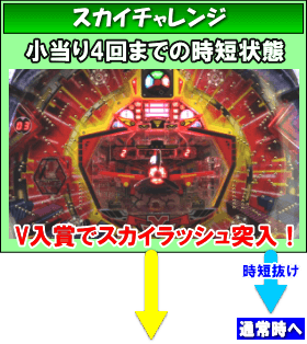 羽根モノ スカイレーサーのゲームフロー