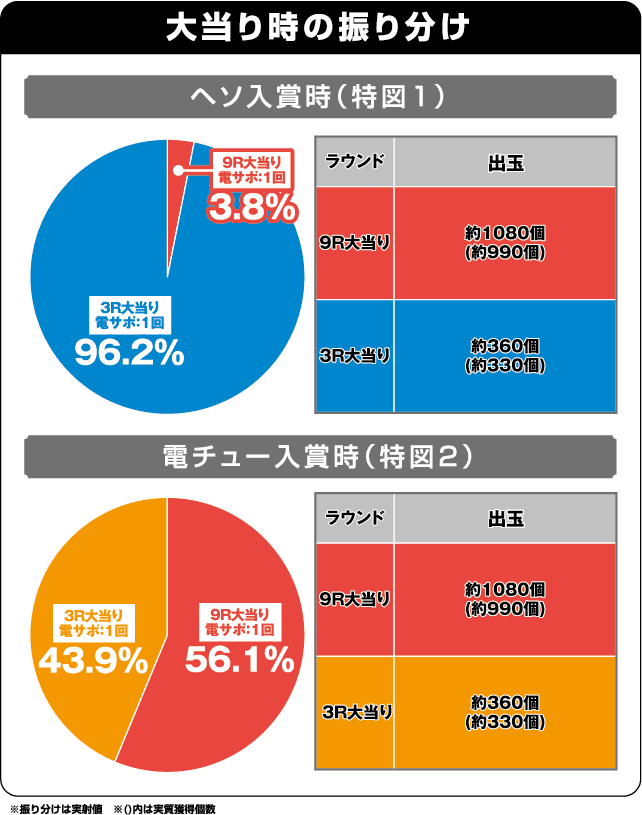 Pフィーバー蒼穹のファフナー2の振り分け表