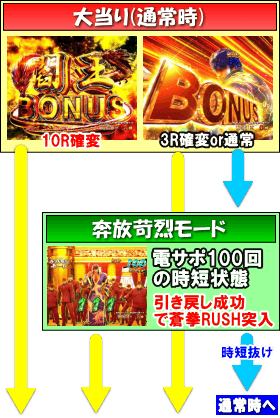 P蒼天の拳 双龍のゲームフロー