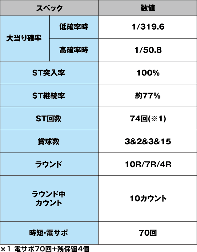 Pスーパー海物語IN JAPAN2金富士 319Ver.のスペック表