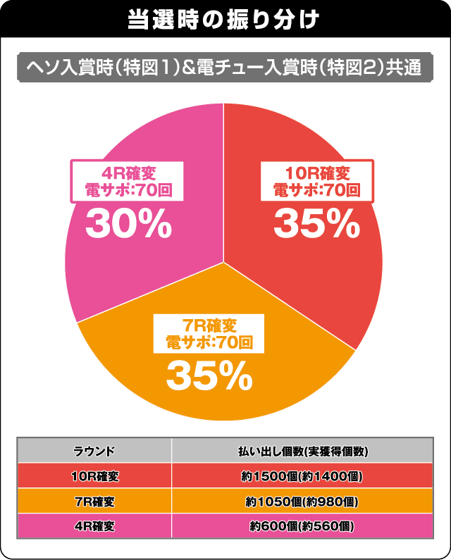 Pスーパー海物語IN JAPAN2金富士 319Ver.の振り分け表