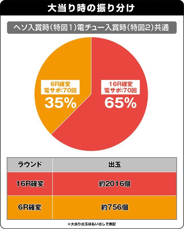CRスーパー海物語IN JAPAN　金富士バージョン 319ver.の振り分け表
