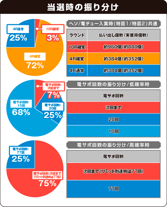 PストレートセブンDX-Hの振り分け表