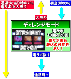 PストレートセブンDX-Hのゲームフロー