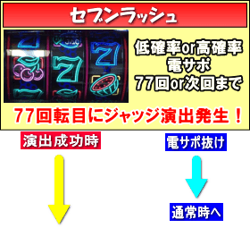 PストレートセブンLSJ-Hのゲームフロー