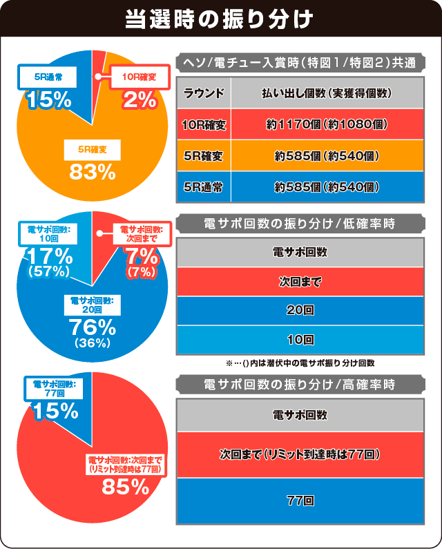 PストレートセブンLSJ-Hの振り分け表