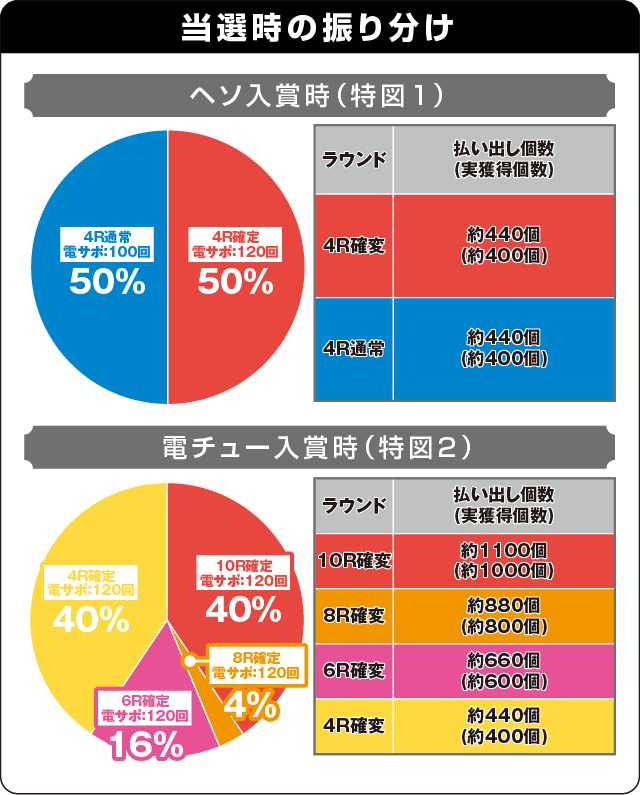 Pフィーバースーパー戦隊Sの振り分け表