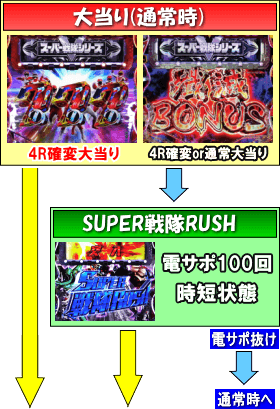 Pフィーバースーパー戦隊Sのゲームフロー