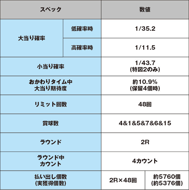 Pすしざんまい極上5700のスペック表