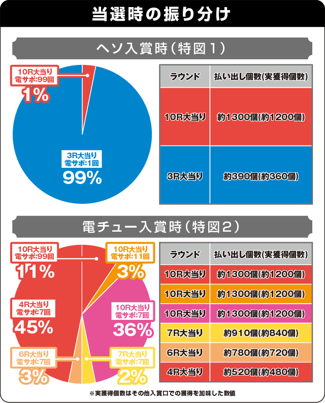 Pフィーバー戦姫絶唱シンフォギア2の振り分け表