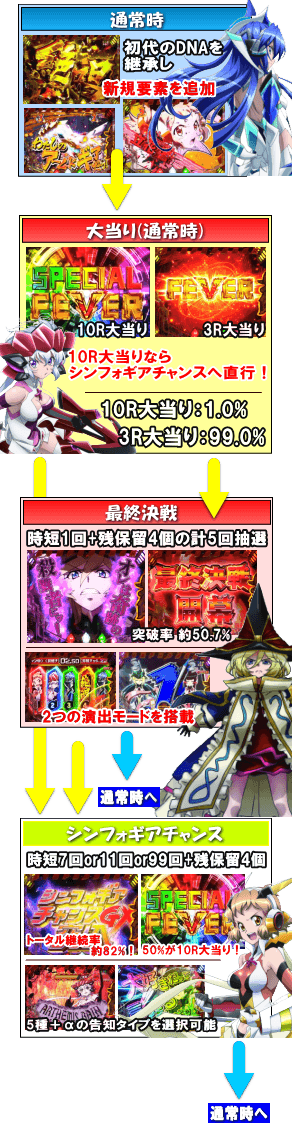 Pフィーバー戦姫絶唱シンフォギア2のゲームフロー