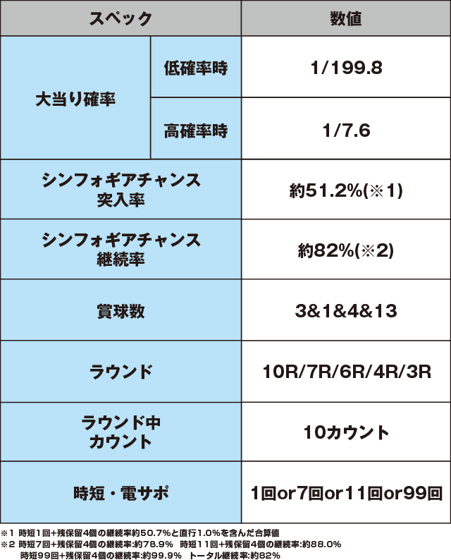 Pフィーバー戦姫絶唱シンフォギア2のスペック表