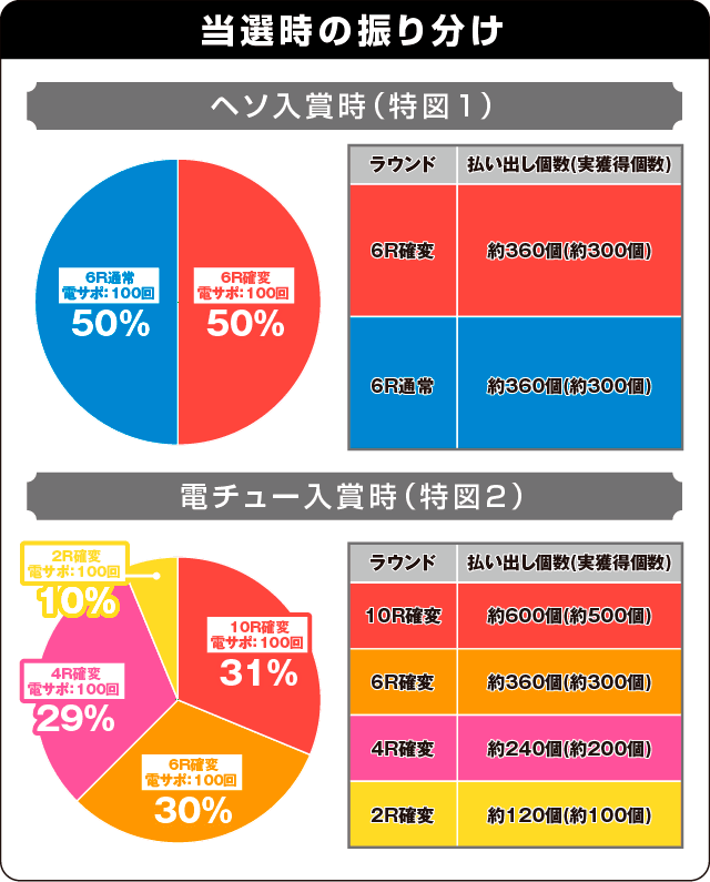 鉄拳 極の振り分け表