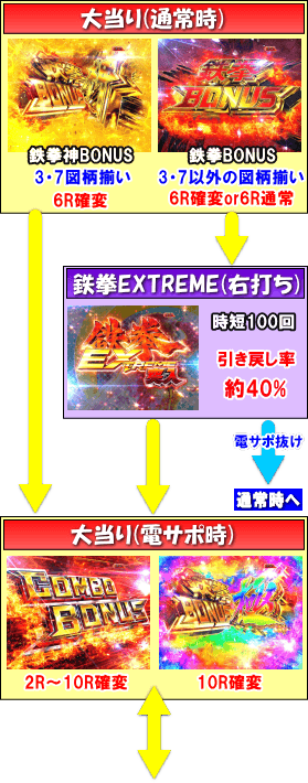 鉄拳 極のゲームフロー