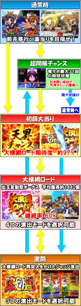 P天昇！姫相撲のゲームフロー