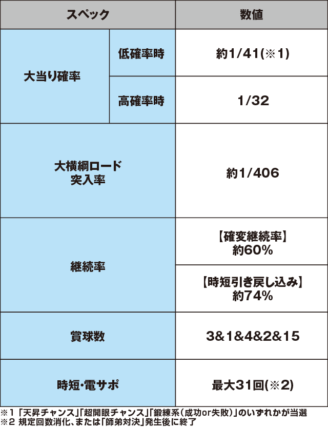 P天昇！姫相撲のスペック表