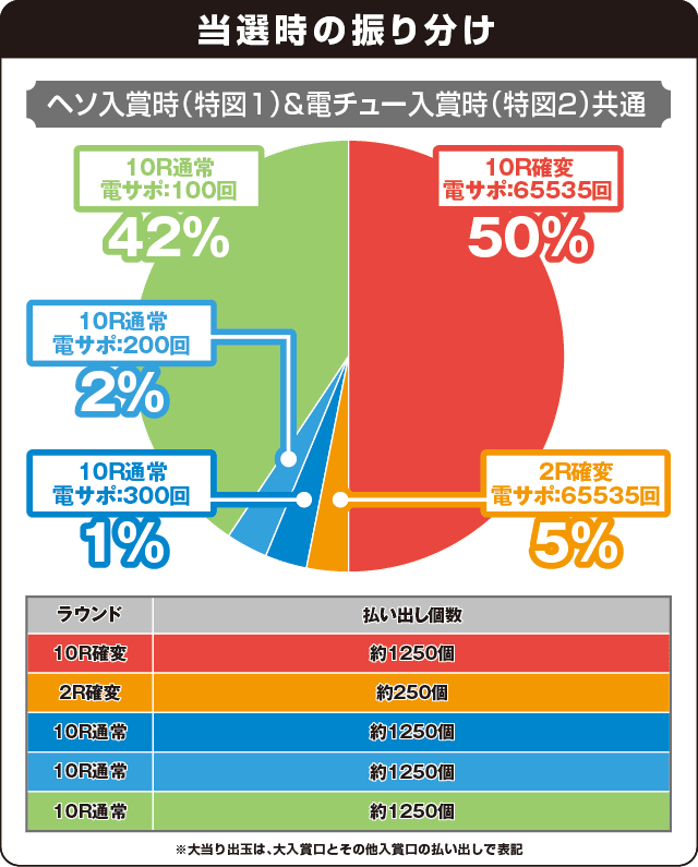 P遠山の金さん2 遠山桜と華の密偵の振り分け表