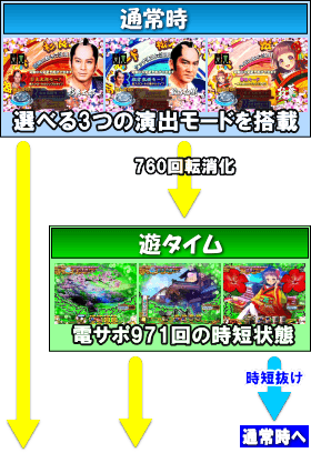 P遠山の金さん2 遠山桜と華の密偵のゲームフロー