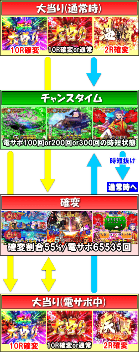 P遠山の金さん2 遠山桜と華の密偵のゲームフロー