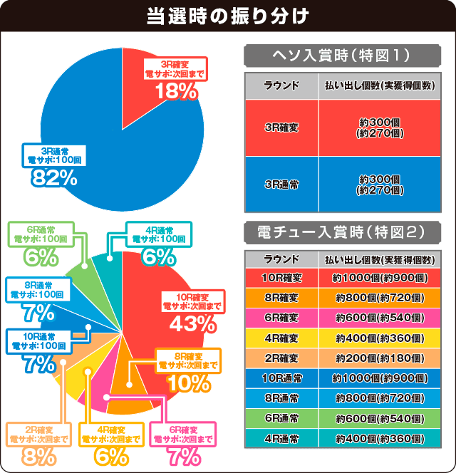 Pフィーバートータル・イクリプスの振り分け表