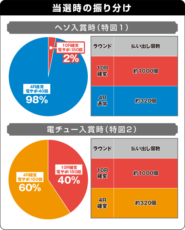 ぱちんこ ウルトラセブン2 Light Versionの振り分け表