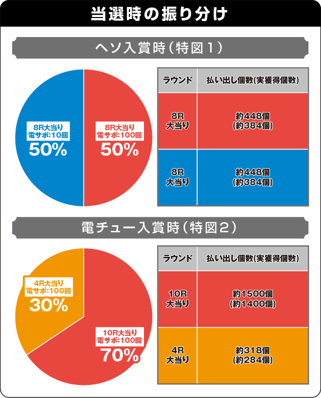 ぱちんこ ウルトラ6兄弟の振り分け表