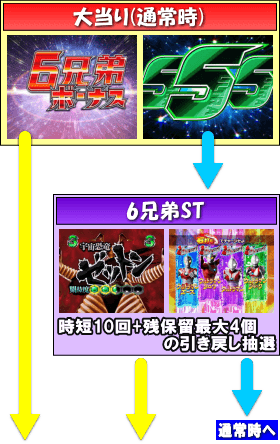 ぱちんこ ウルトラ6兄弟のゲームフロー