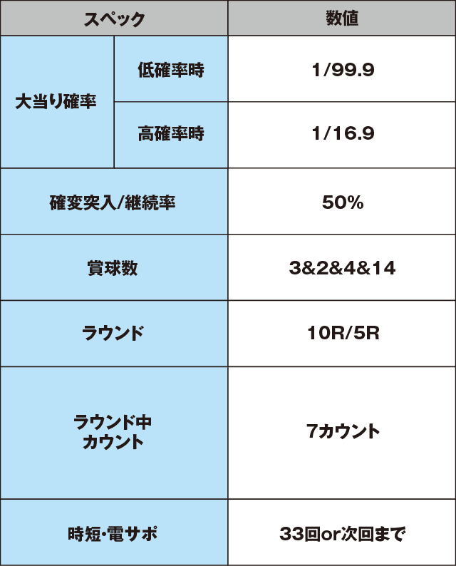 PA海物語3R2のスペック表