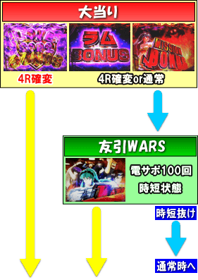 Pうる星やつら～ラムのLoveSong～のゲームフロー