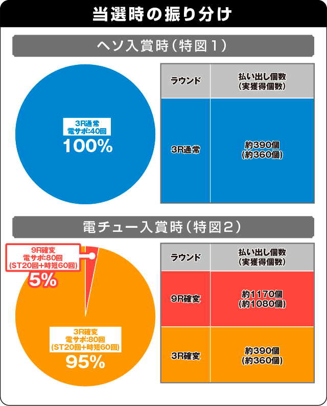 P V王GLCの振り分け表