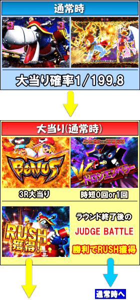 PヤッターマンＶＶＶのゲームフロー