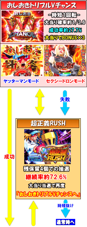 PヤッターマンＶＶＶのゲームフロー