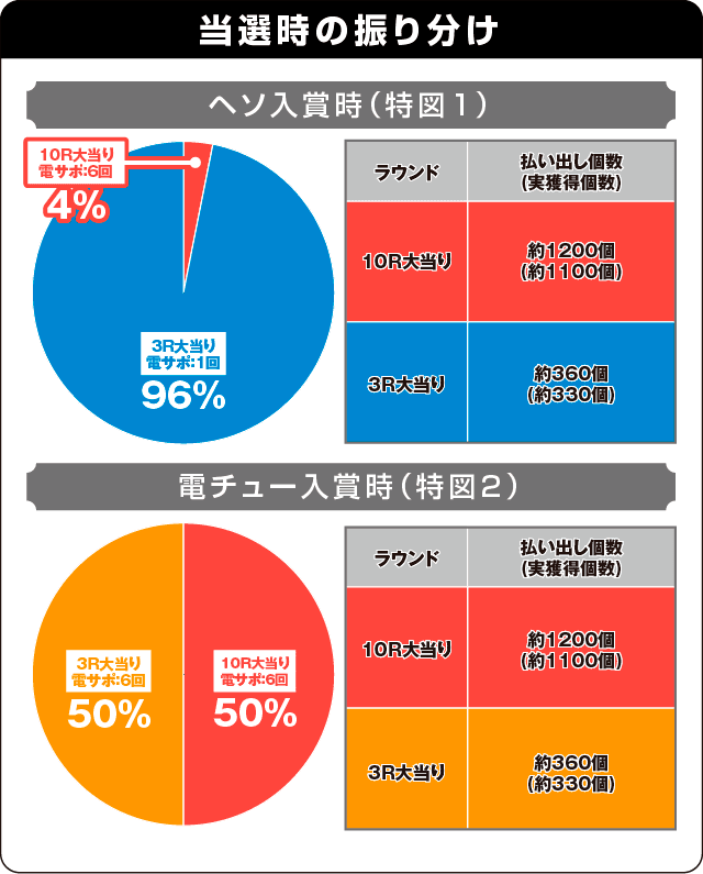 P銭形平次2の振り分け表