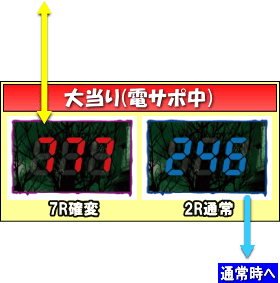PゾンビリーバボーS4-T6のゲームフロー