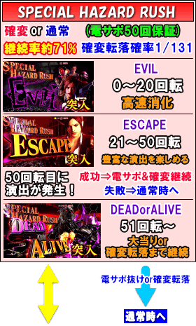 フィーバー バイオハザード リベレーションズ2 LIGHTver.のゲームフロー