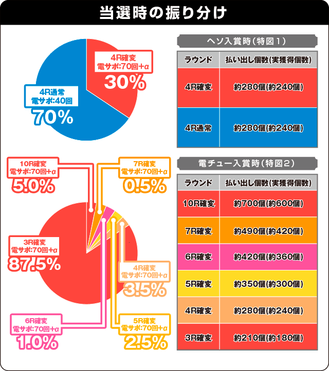 PA CYBORG009 CALL OF JUSTICE N-X1の振り分け表