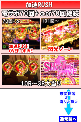 PA CYBORG009 CALL OF JUSTICE N-X1のゲームフロー