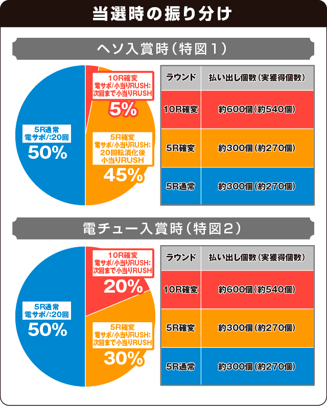 PAでかちりラッシュの振り分け表