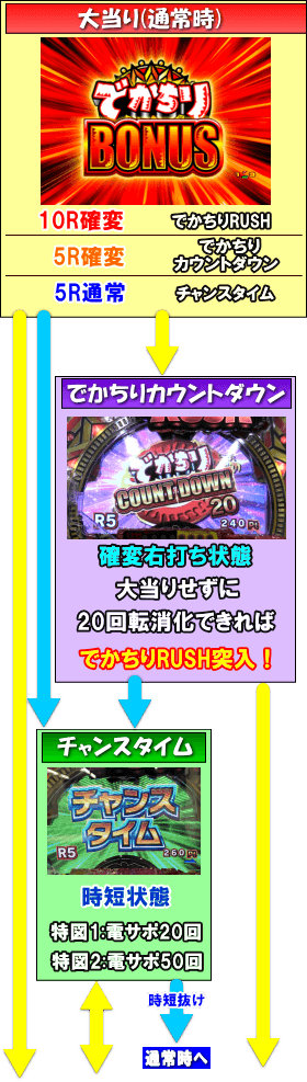 PAでかちりラッシュのゲームフロー