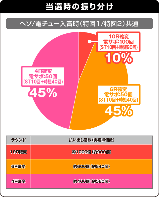 PAドラム海物語IN沖縄の振り分け表