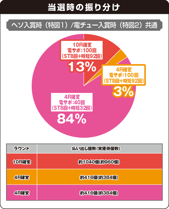 PフィーバークィーンⅡの振り分け表