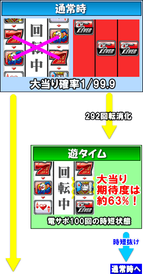 PフィーバークィーンⅡのゲームフロー