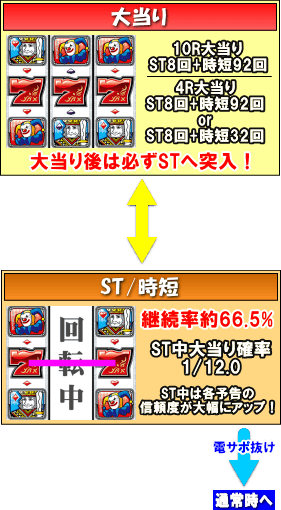 PフィーバークィーンⅡのゲームフロー