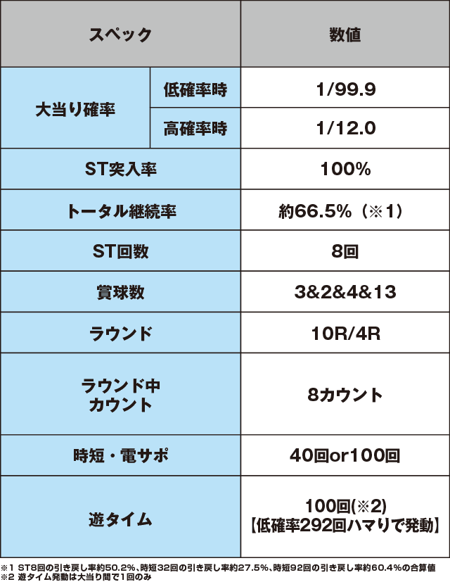 PフィーバークィーンⅡのスペック表