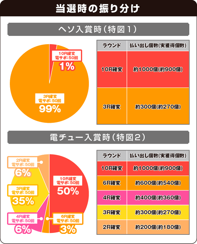 ぱちんこGⅠ優駿倶楽部遊タイム付の振り分け表