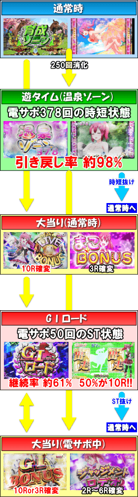 ぱちんこGⅠ優駿倶楽部遊タイム付のゲームフロー