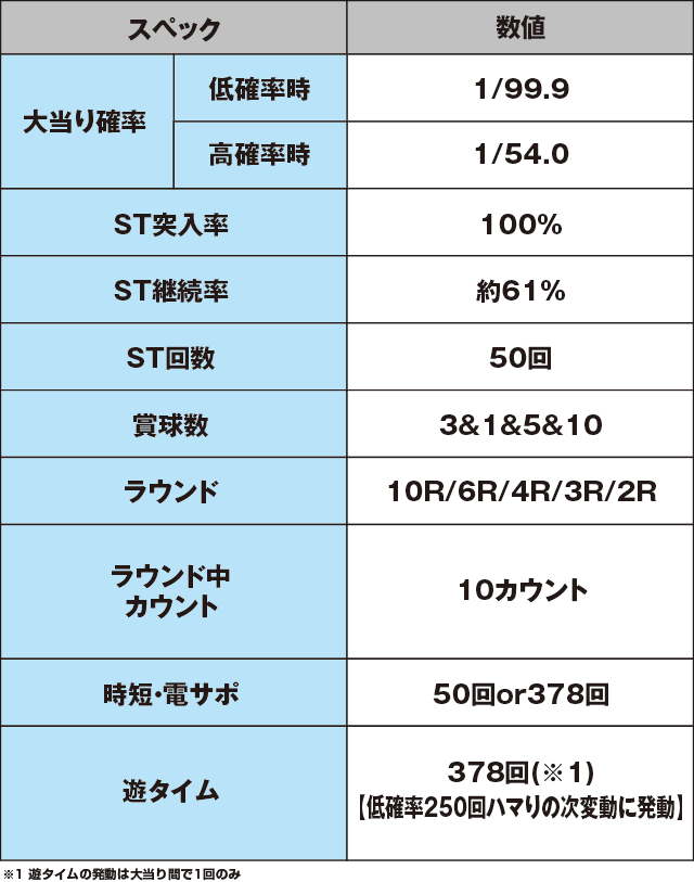 ぱちんこGⅠ優駿倶楽部遊タイム付のスペック表