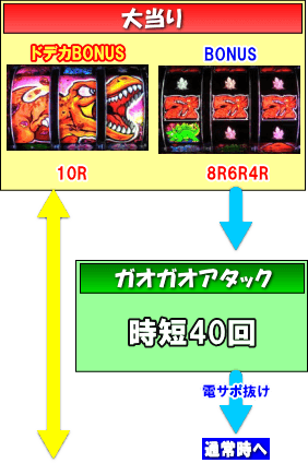 デジハネPAガオガオキング3のゲームフロー